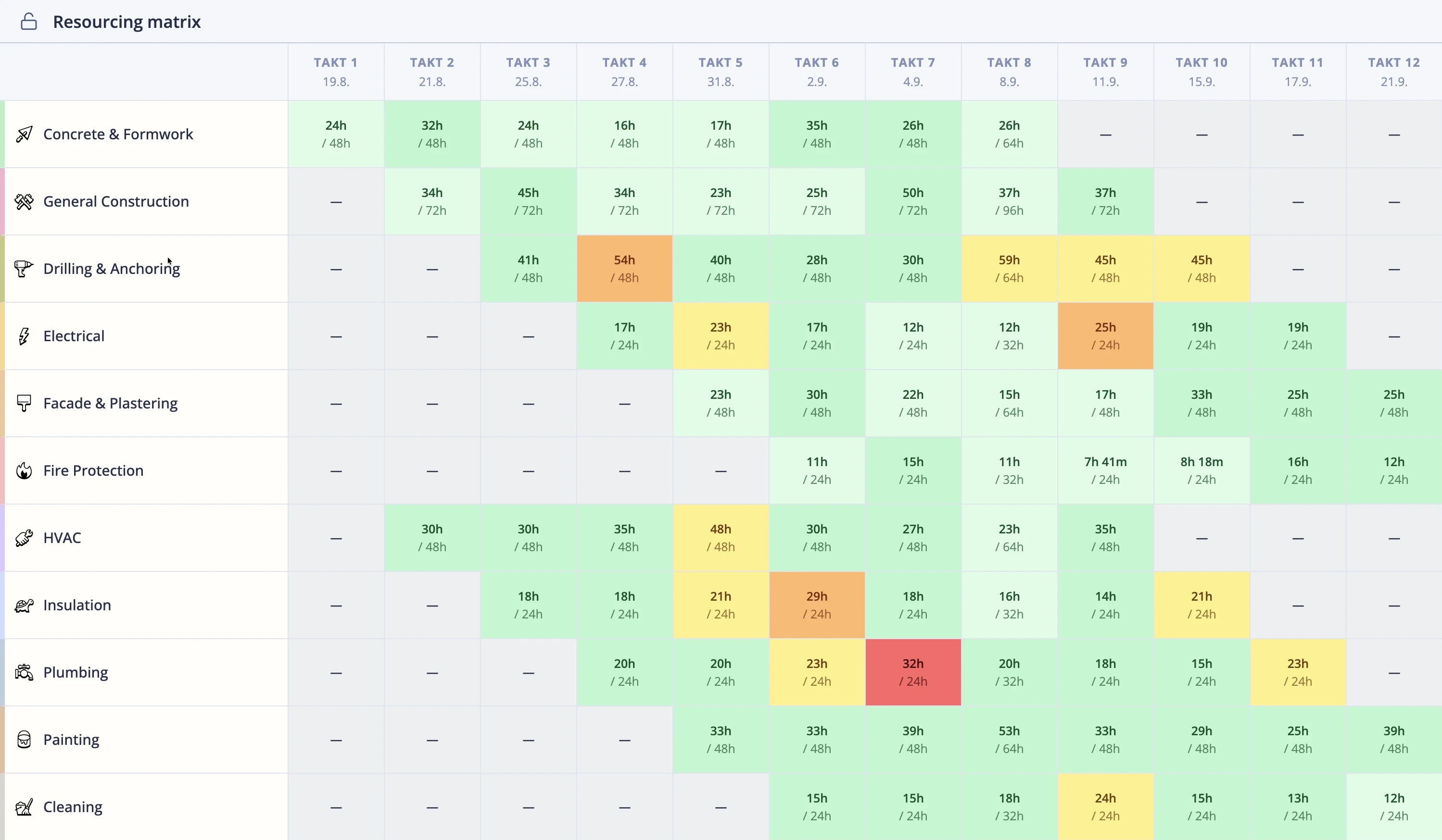 MestaBuild resourcing matrix showing crew hours per trade across takts